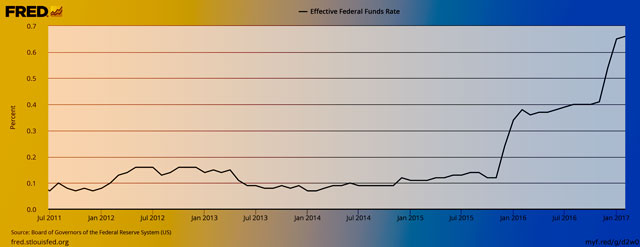 Fed effective funds rage