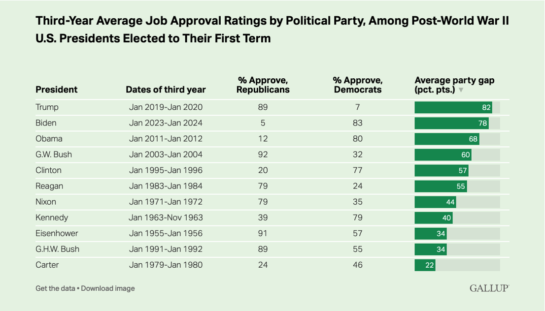 Third-year Average Job Approval Ratings by Political Party, Among Post-World War II U.S. Presidents Elected to Their First Term