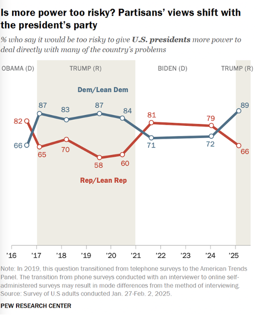 Is more power too risky? Partisans' views shift with the president's party