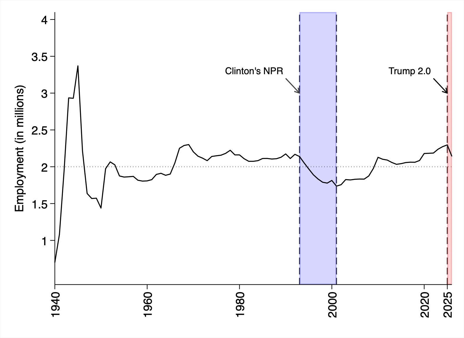 Size of the executive branch, 1940–2026. 