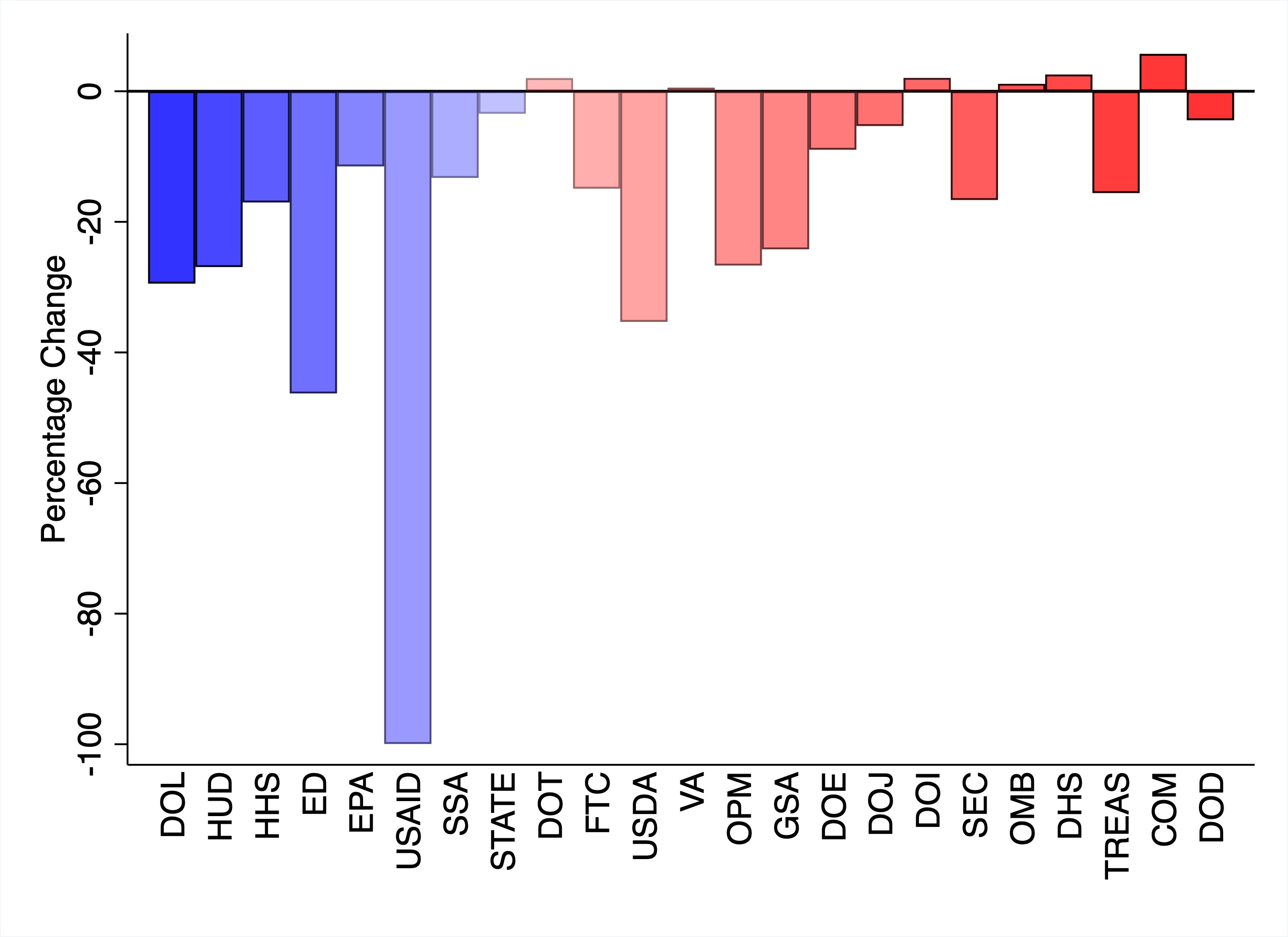 Percentage change in full-time equivalents, fiscal years 2024–2026