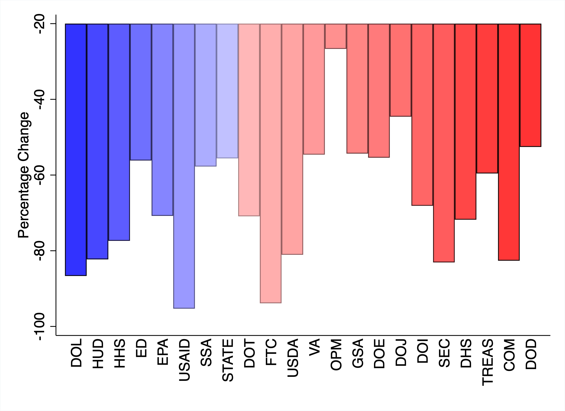 Percentage change in number of new service contracts, 2024–2025.