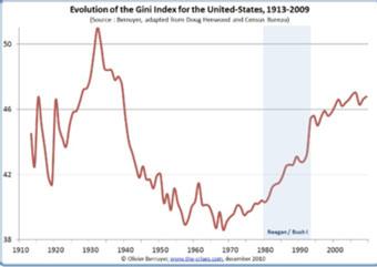 Gini index